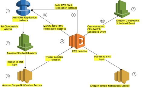 aws dms replication instances.